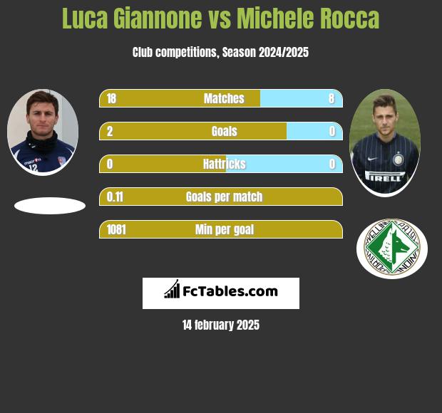 Luca Giannone vs Michele Rocca h2h player stats