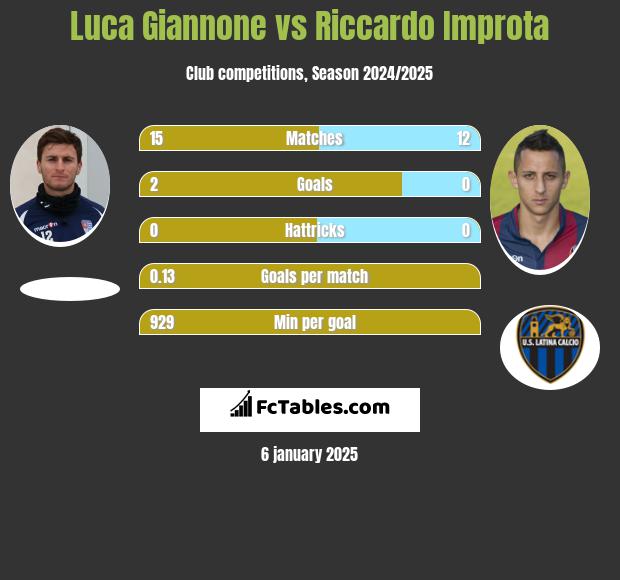 Luca Giannone vs Riccardo Improta h2h player stats