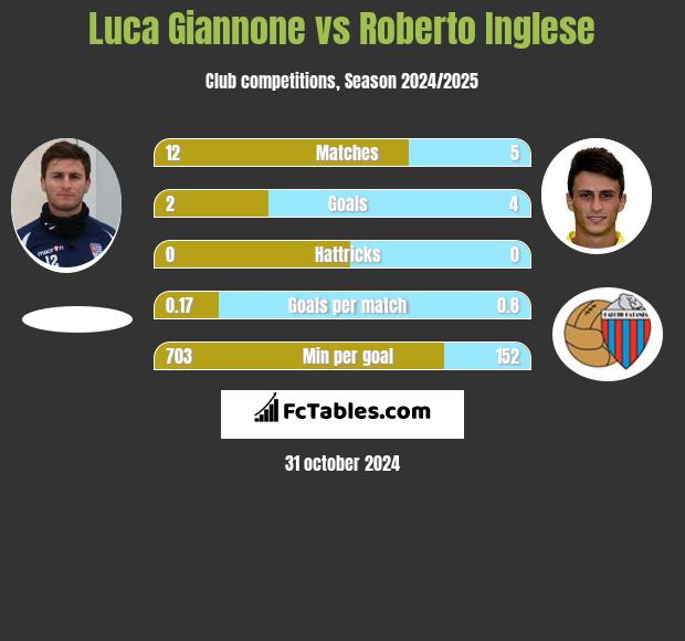 Luca Giannone vs Roberto Inglese h2h player stats