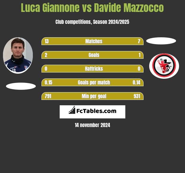 Luca Giannone vs Davide Mazzocco h2h player stats