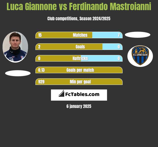 Luca Giannone vs Ferdinando Mastroianni h2h player stats