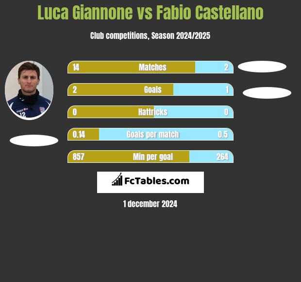 Luca Giannone vs Fabio Castellano h2h player stats