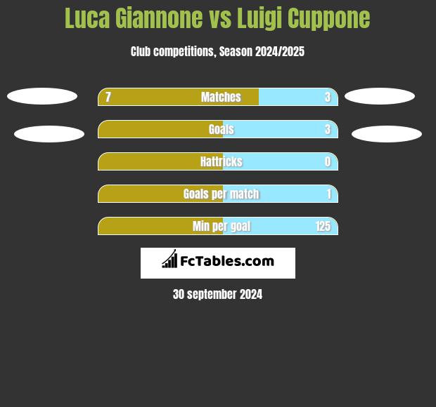 Luca Giannone vs Luigi Cuppone h2h player stats