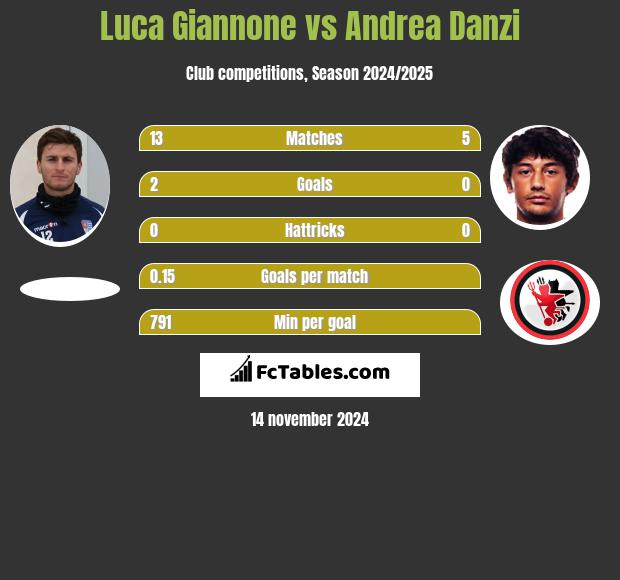 Luca Giannone vs Andrea Danzi h2h player stats