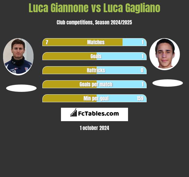 Luca Giannone vs Luca Gagliano h2h player stats