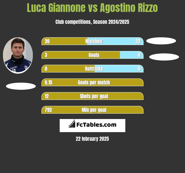 Luca Giannone vs Agostino Rizzo h2h player stats