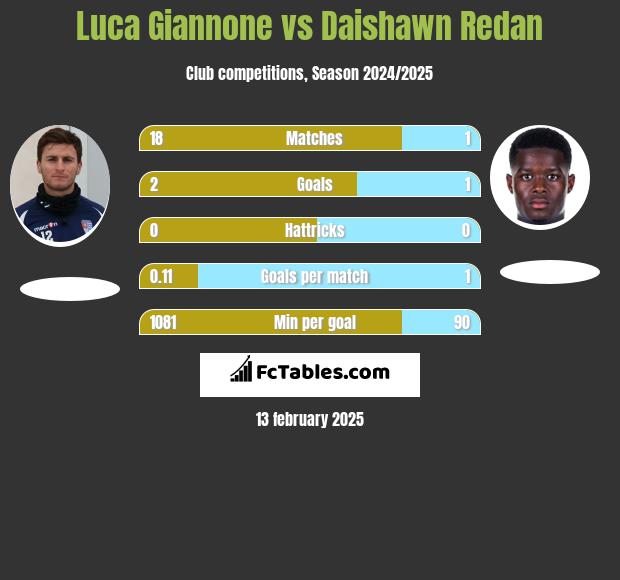 Luca Giannone vs Daishawn Redan h2h player stats