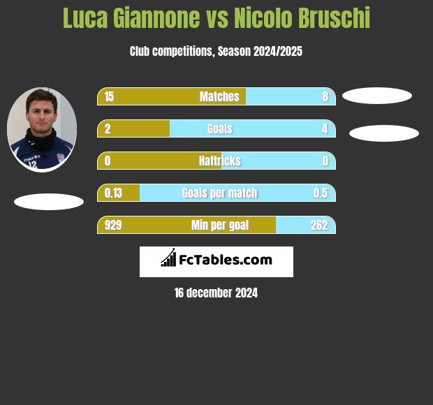 Luca Giannone vs Nicolo Bruschi h2h player stats