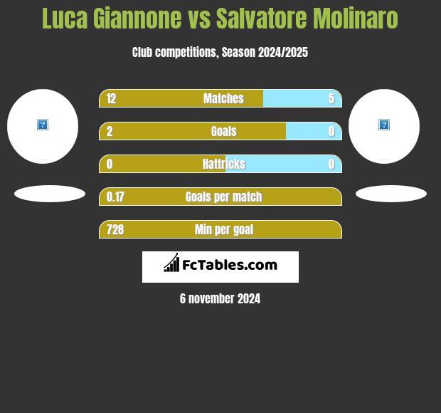 Luca Giannone vs Salvatore Molinaro h2h player stats