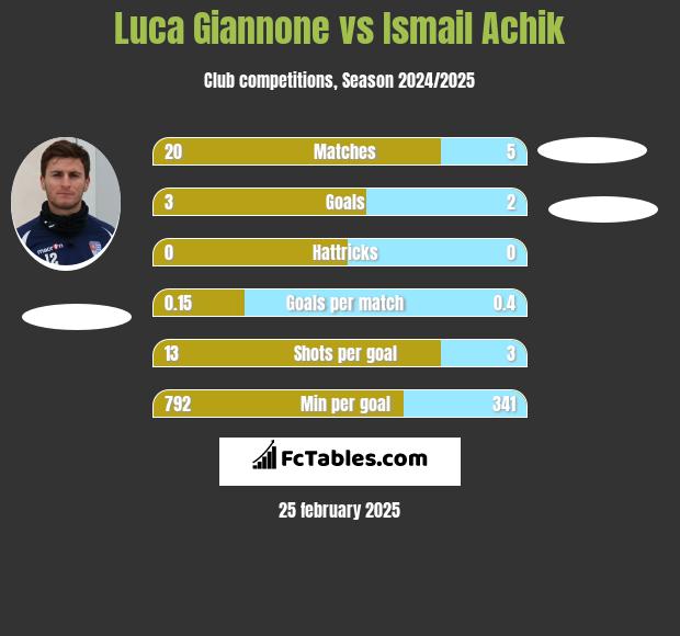 Luca Giannone vs Ismail Achik h2h player stats