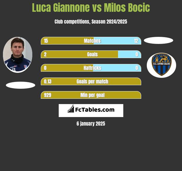 Luca Giannone vs Milos Bocic h2h player stats