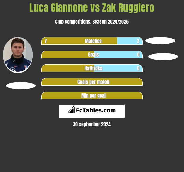 Luca Giannone vs Zak Ruggiero h2h player stats