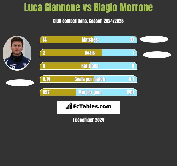 Luca Giannone vs Biagio Morrone h2h player stats