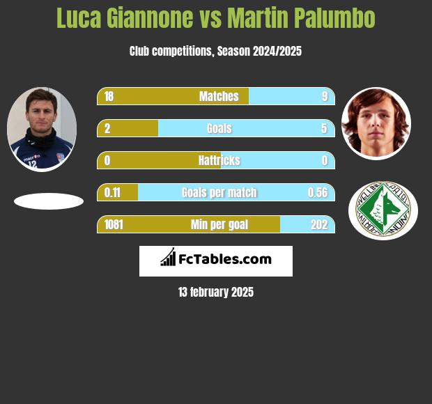 Luca Giannone vs Martin Palumbo h2h player stats