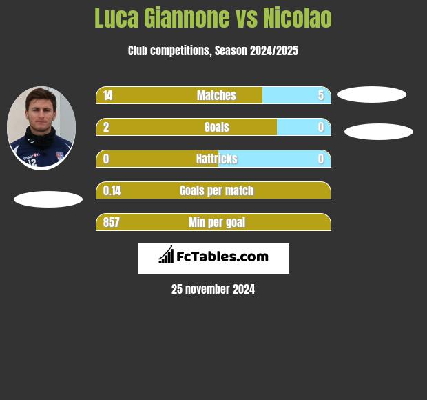 Luca Giannone vs Nicolao h2h player stats