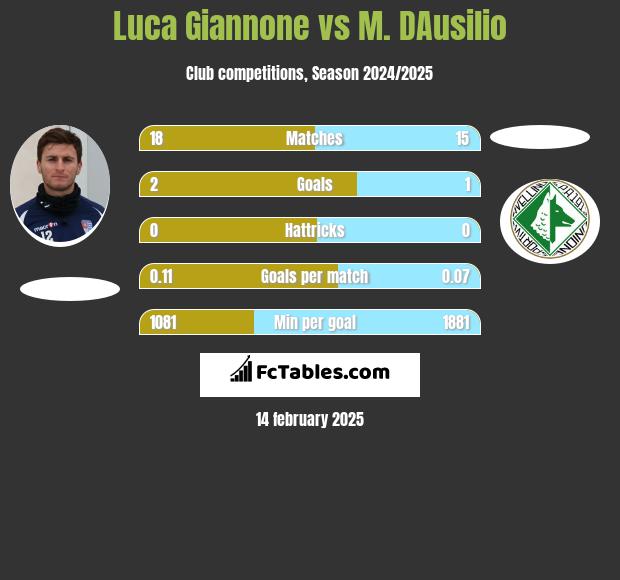 Luca Giannone vs M. DAusilio h2h player stats