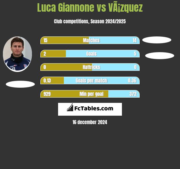 Luca Giannone vs VÃ¡zquez h2h player stats