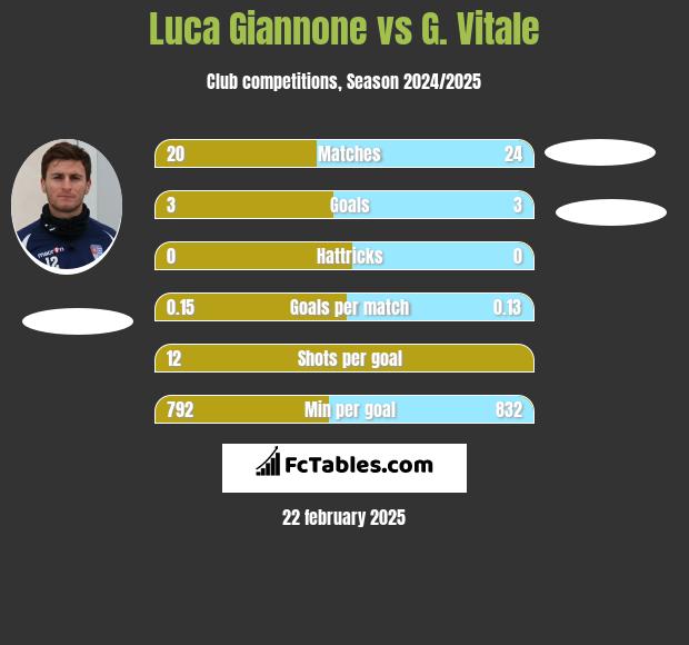 Luca Giannone vs G. Vitale h2h player stats