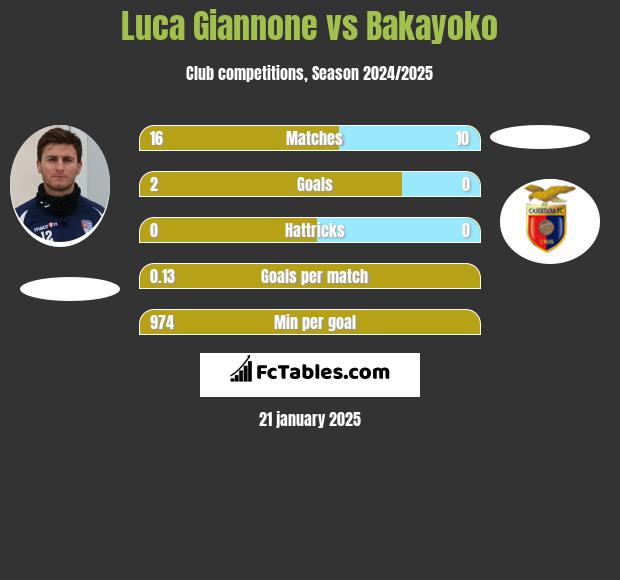 Luca Giannone vs Bakayoko h2h player stats