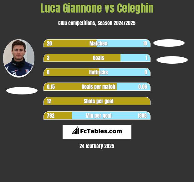 Luca Giannone vs Celeghin h2h player stats