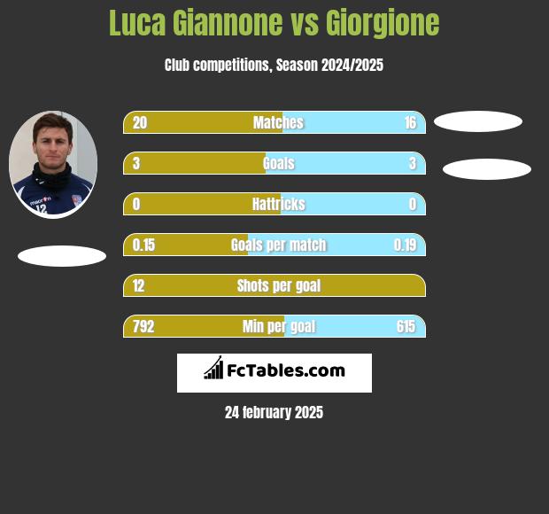 Luca Giannone vs Giorgione h2h player stats