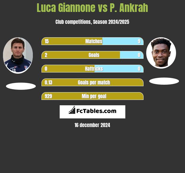 Luca Giannone vs P. Ankrah h2h player stats