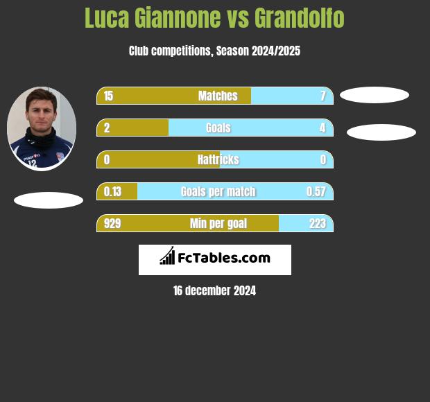 Luca Giannone vs Grandolfo h2h player stats