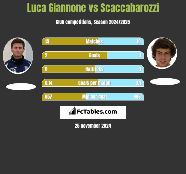 Luca Giannone vs Scaccabarozzi h2h player stats