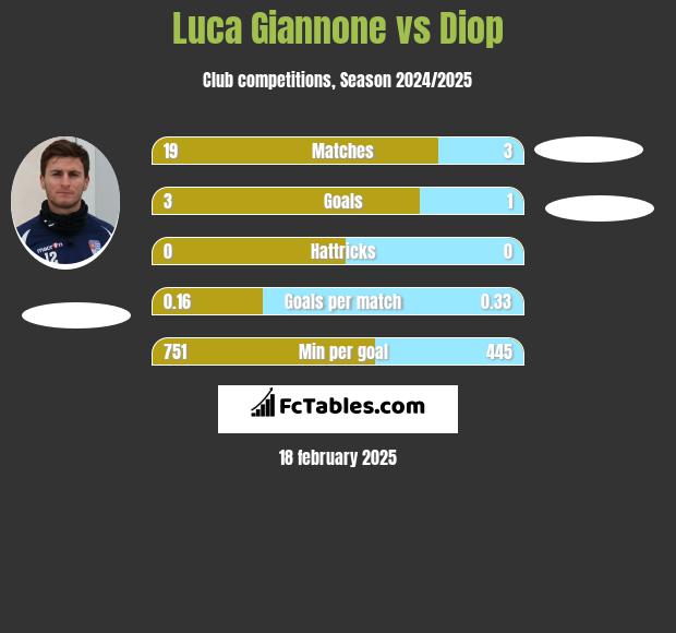 Luca Giannone vs Diop h2h player stats