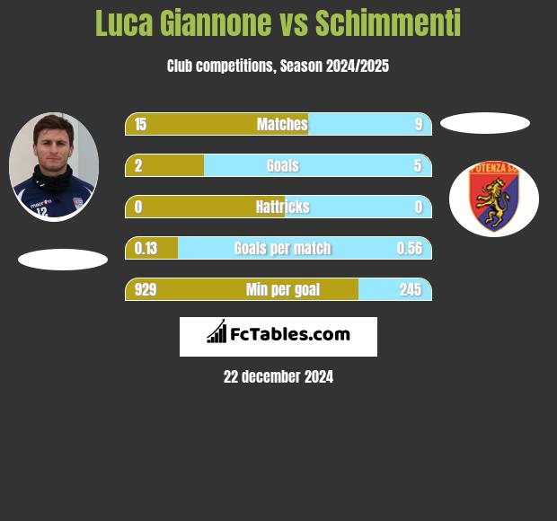 Luca Giannone vs Schimmenti h2h player stats