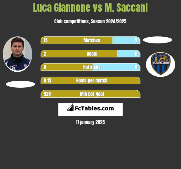 Luca Giannone vs M. Saccani h2h player stats