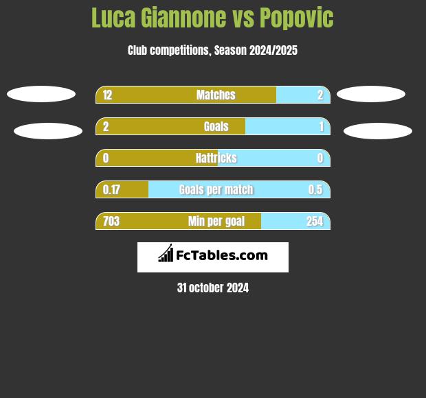 Luca Giannone vs Popovic h2h player stats