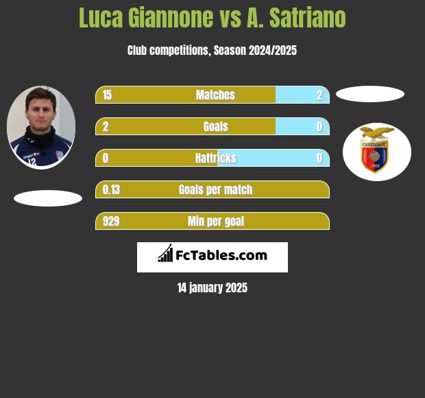 Luca Giannone vs A. Satriano h2h player stats