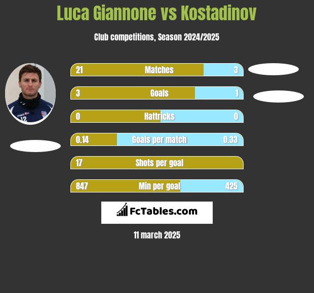 Luca Giannone vs Kostadinov h2h player stats