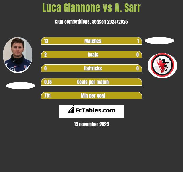 Luca Giannone vs A. Sarr h2h player stats