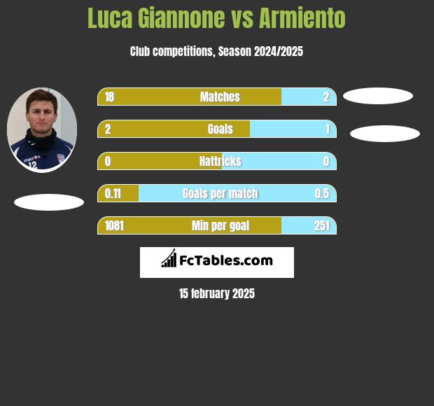 Luca Giannone vs Armiento h2h player stats