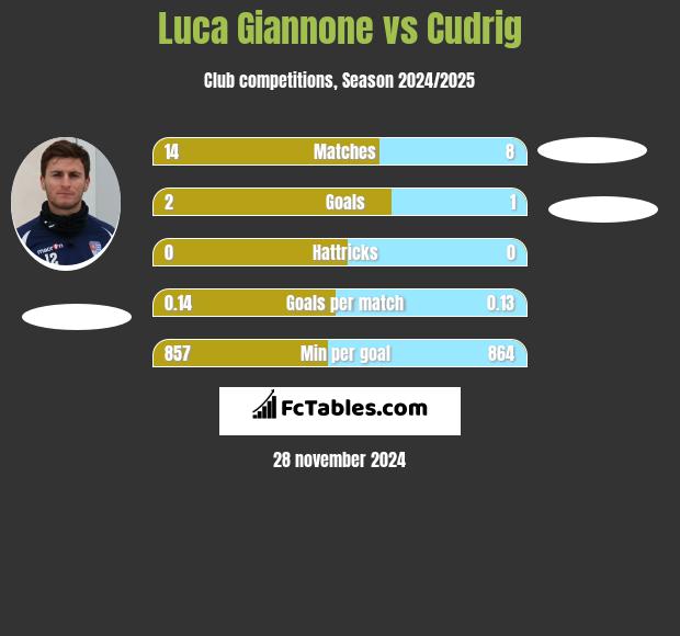 Luca Giannone vs Cudrig h2h player stats