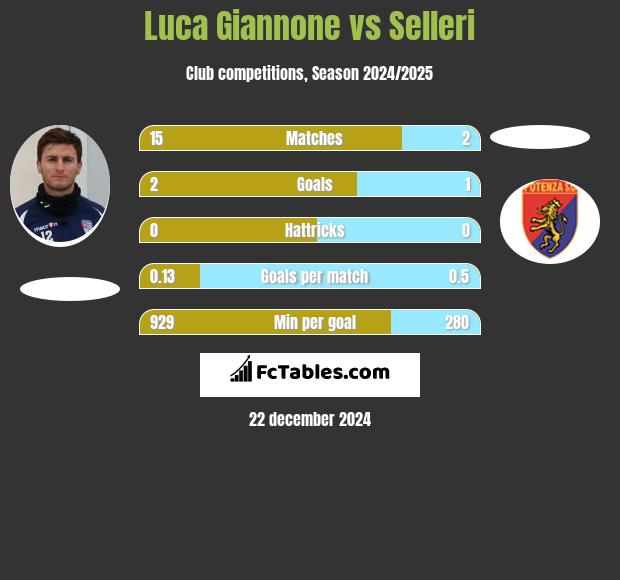 Luca Giannone vs Selleri h2h player stats