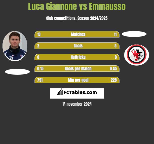 Luca Giannone vs Emmausso h2h player stats