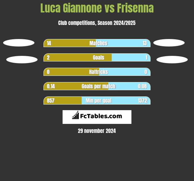 Luca Giannone vs Frisenna h2h player stats