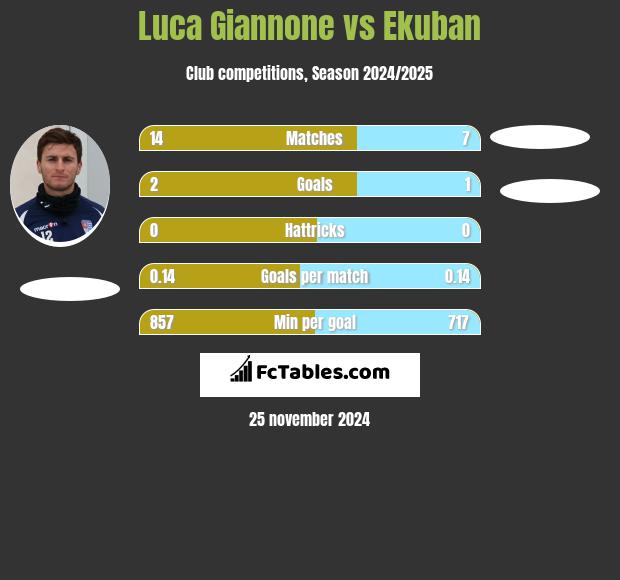 Luca Giannone vs Ekuban h2h player stats