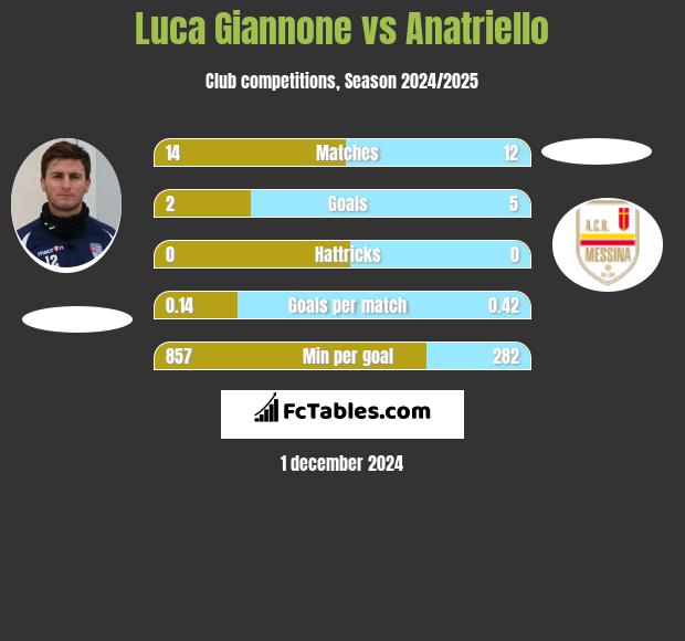 Luca Giannone vs Anatriello h2h player stats