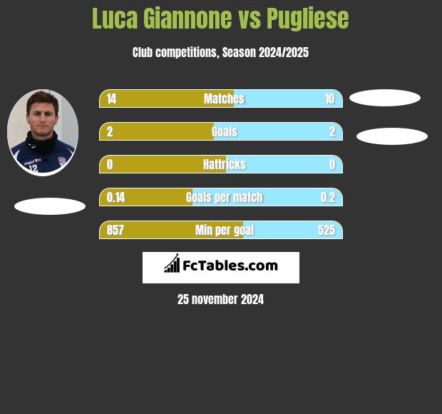 Luca Giannone vs Pugliese h2h player stats