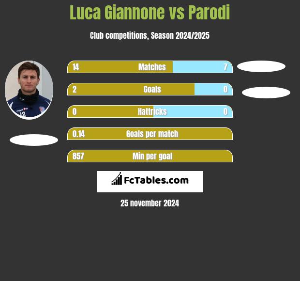 Luca Giannone vs Parodi h2h player stats