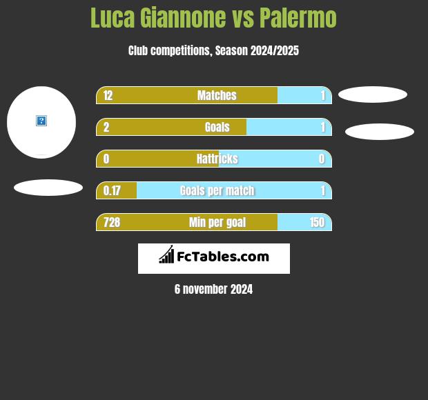 Luca Giannone vs Palermo h2h player stats