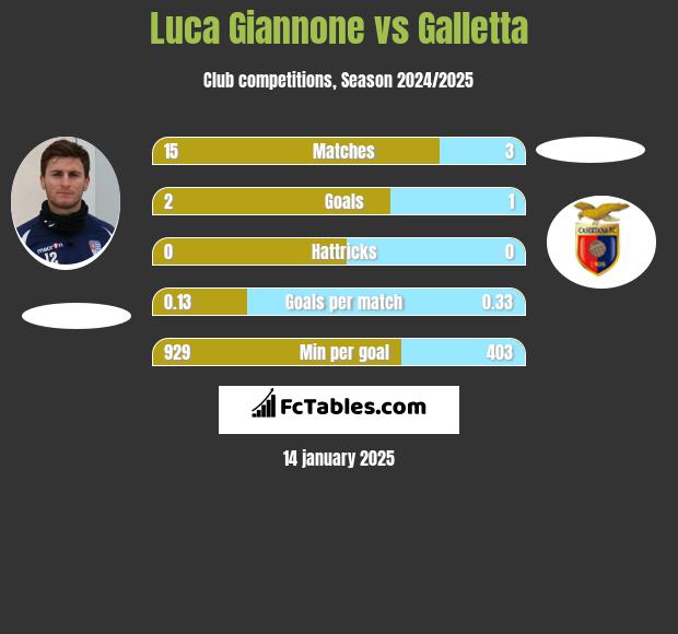 Luca Giannone vs Galletta h2h player stats