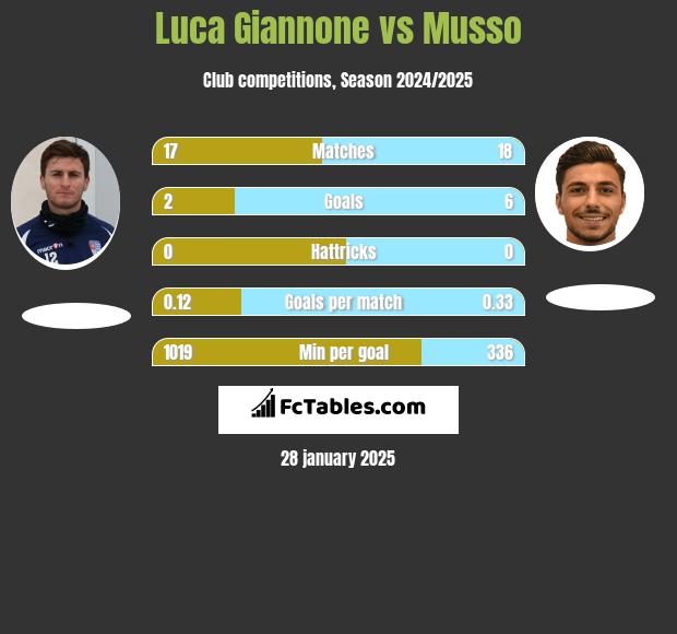 Luca Giannone vs Musso h2h player stats