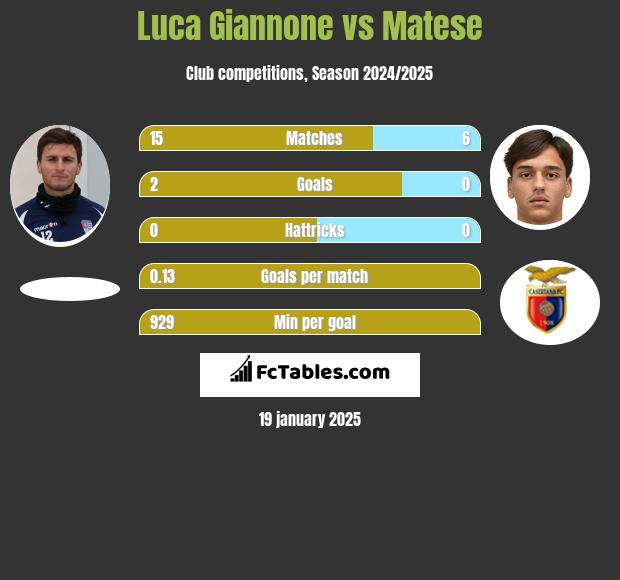 Luca Giannone vs Matese h2h player stats