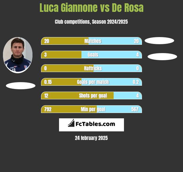 Luca Giannone vs De Rosa h2h player stats