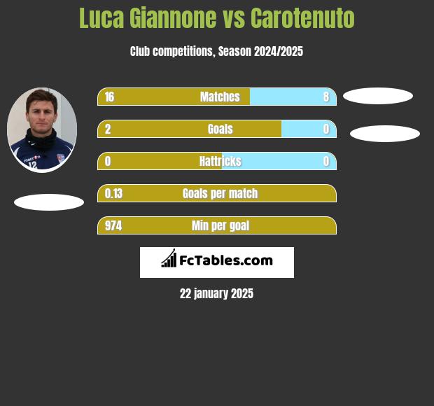 Luca Giannone vs Carotenuto h2h player stats